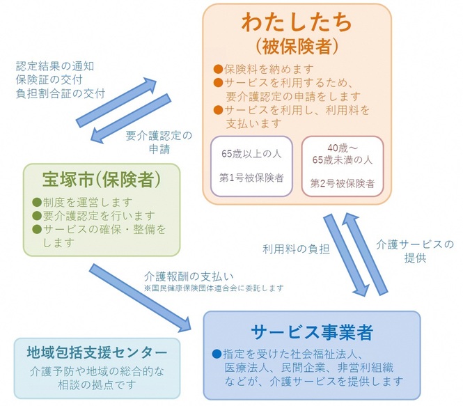 介護保険制度のしくみ