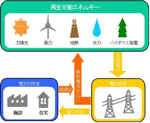 再生可能エネルギー固定価格買取制度の概要図