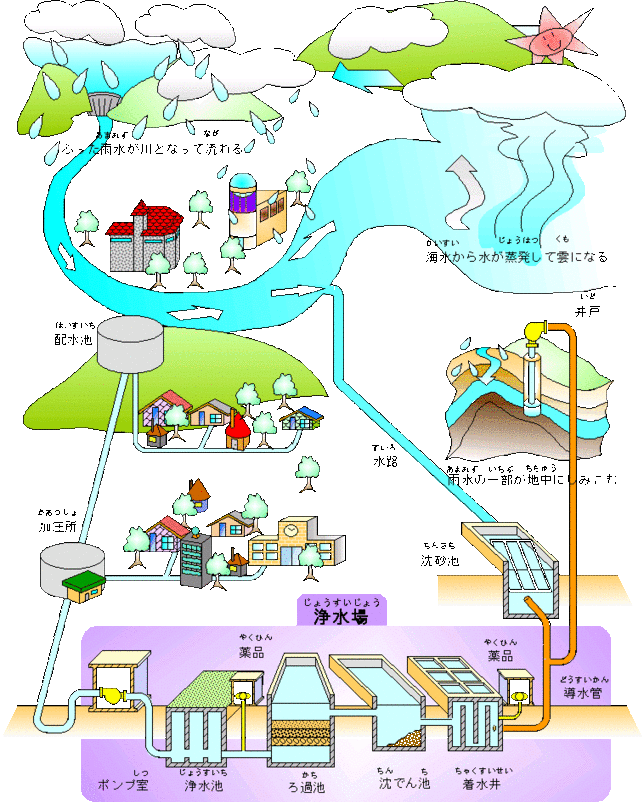 水道の水ができるまで 宝塚市公式ホームページ