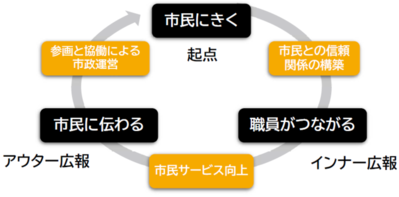 広報基本戦略の3つの柱の模式図