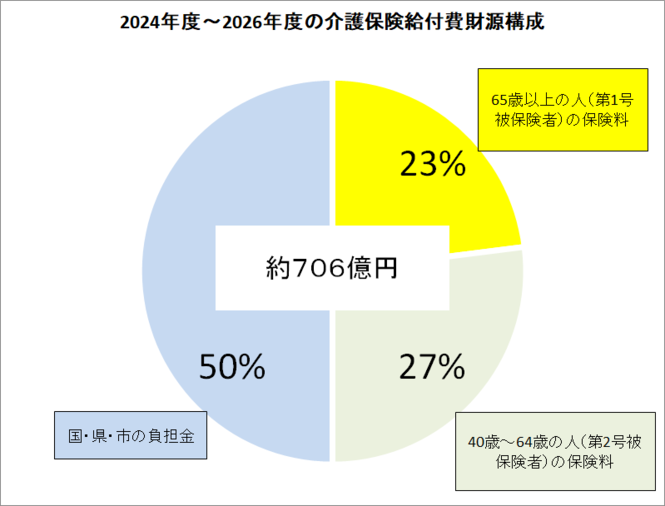 2024年度（令和6年度）から2026年度（令和8年度）の保険給付費の財源構成(3カ年)の円グラフ