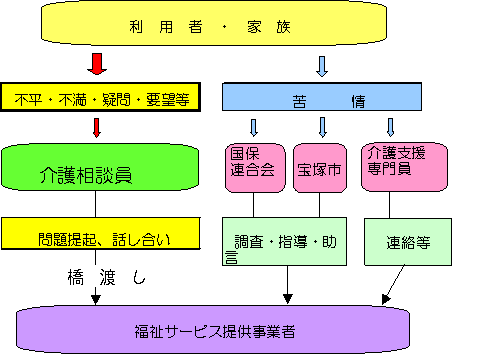 宝塚市福祉オンブズ委員会の位置づけの図