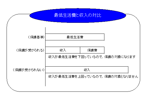 最低生活費と収支の対比の図