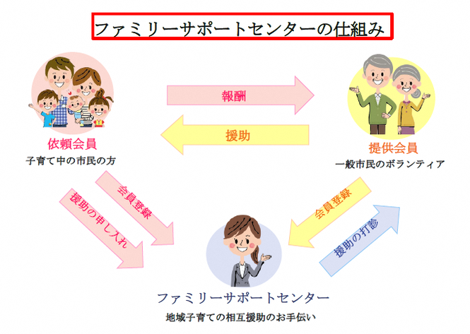 ファミリーサポートセンターの仕組み