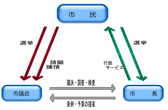 市議会のしくみ