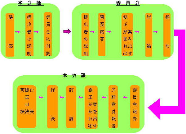 本会議と委員会のしくみ