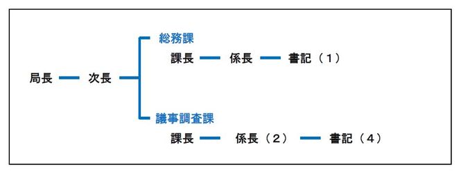 組織図