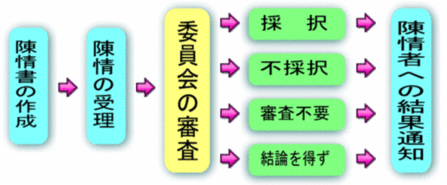 陳情の取り扱い図