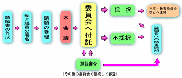 請願の取り扱い図