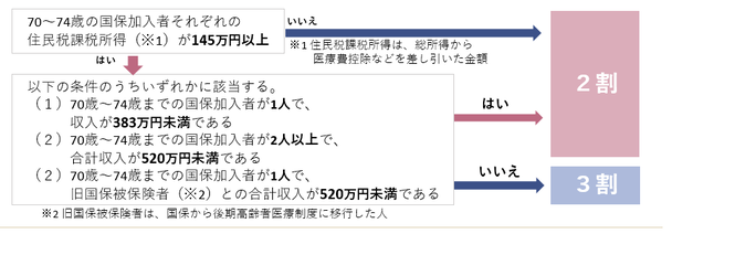 負担割合判定