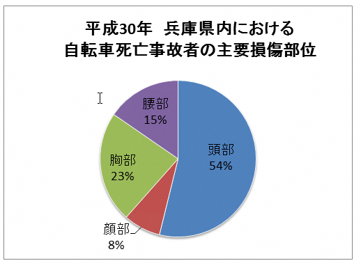 平成30年　兵庫県内における自転車死亡事故者の主要損傷部位　頭部54パーセント、顔部8パーセント、胸部23パーセント、腰部15パーセント