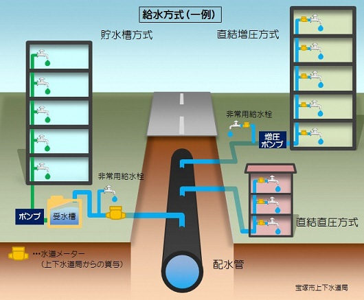 給水方式の分類