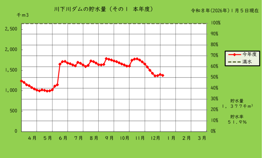 川下川ダムの本年度の貯水量のグラフ