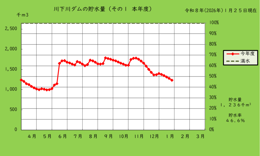 川下川ダムの本年度の貯水量のグラフ