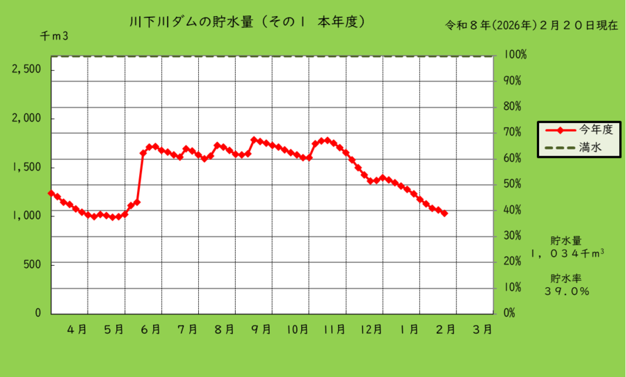 川下川ダムの本年度の貯水量のグラフ