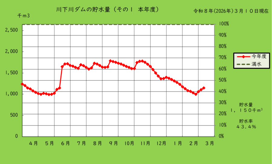 川下川ダムの本年度の貯水量のグラフ