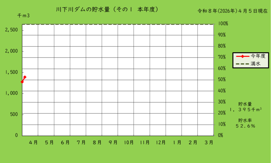 川下川ダムの本年度の貯水量のグラフ