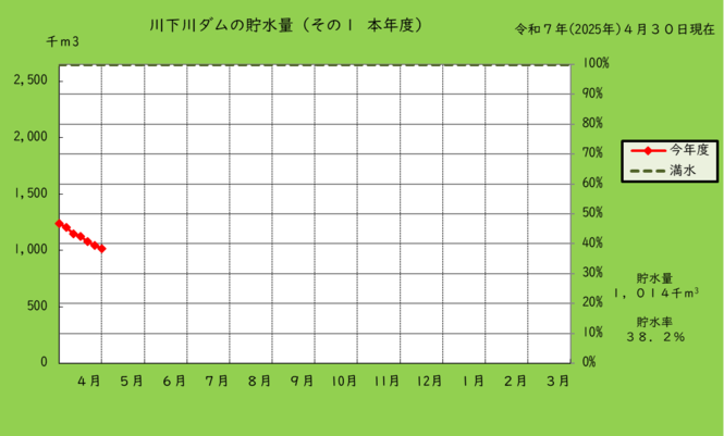 川下川ダムの本年度の貯水量のグラフ
