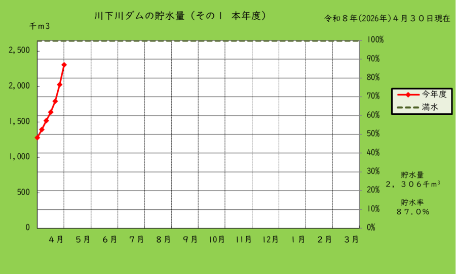 川下川ダムの本年度の貯水量のグラフ