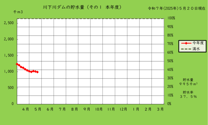 川下川ダムの本年度の貯水量のグラフ
