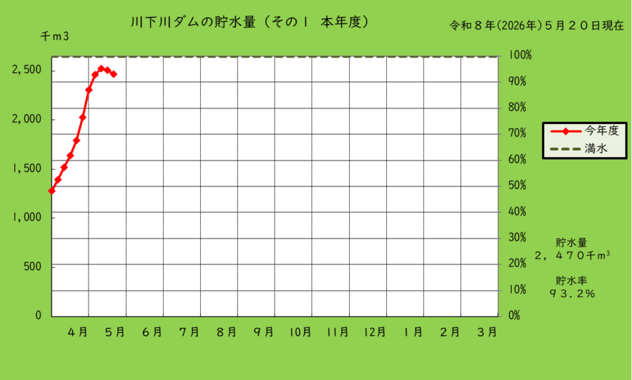 川下川ダムの本年度の貯水量のグラフ