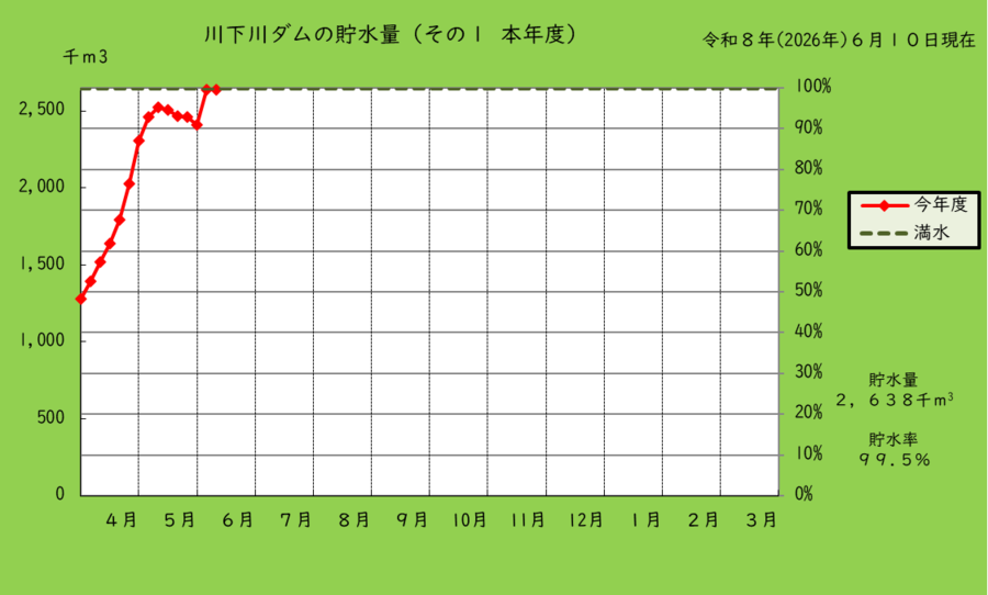 川下川ダムの本年度の貯水量のグラフ