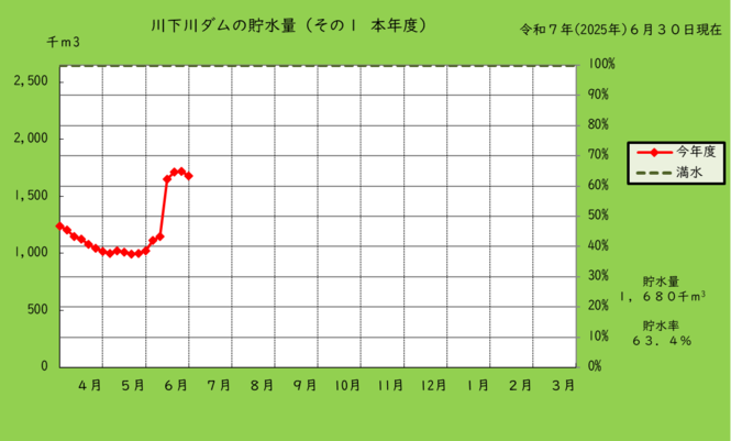 川下川ダムの本年度の貯水量のグラフ