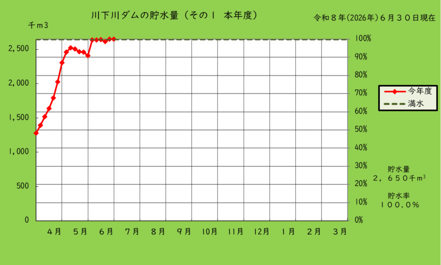 川下川ダムの本年度の貯水量のグラフ