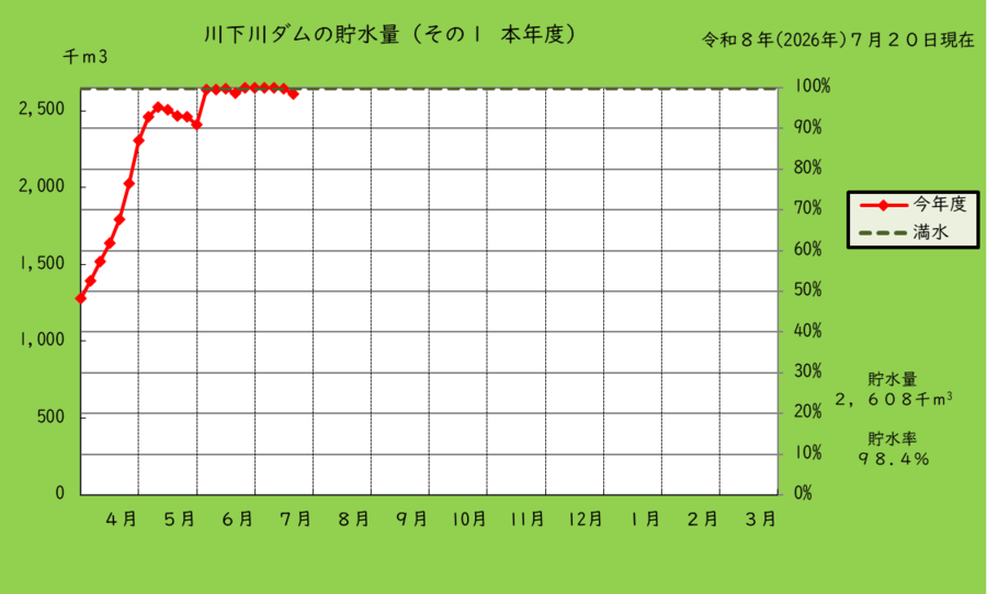 川下川ダムの本年度の貯水量のグラフ