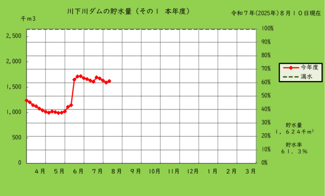 川下川ダムの本年度の貯水量のグラフ