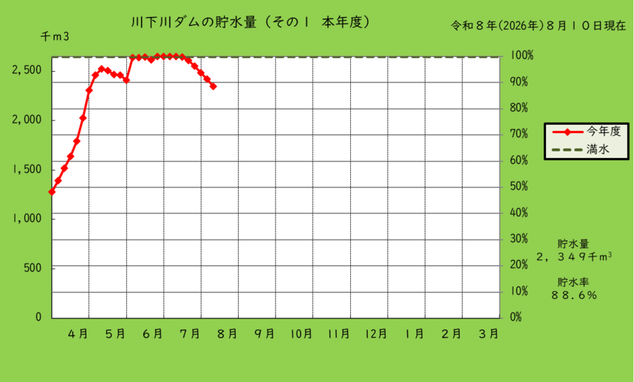 川下川ダムの本年度の貯水量のグラフ