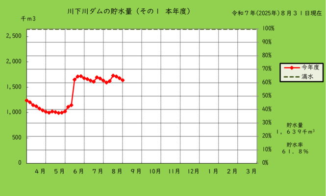 川下川ダムの本年度の貯水量のグラフ