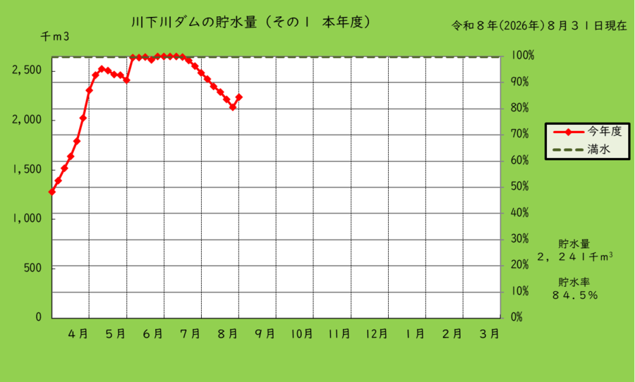 川下川ダムの本年度の貯水量のグラフ