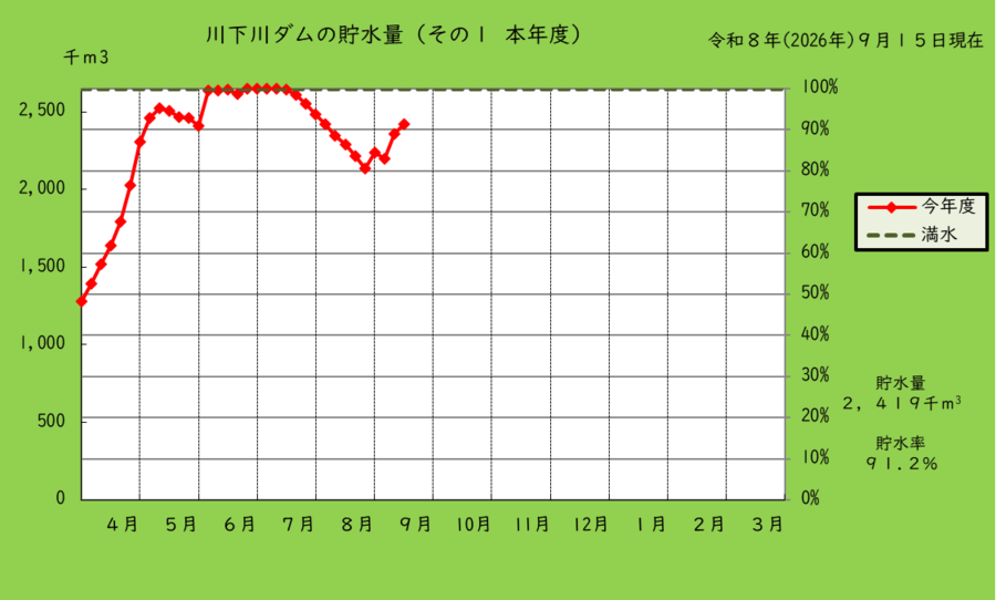 川下川ダムの本年度の貯水量のグラフ