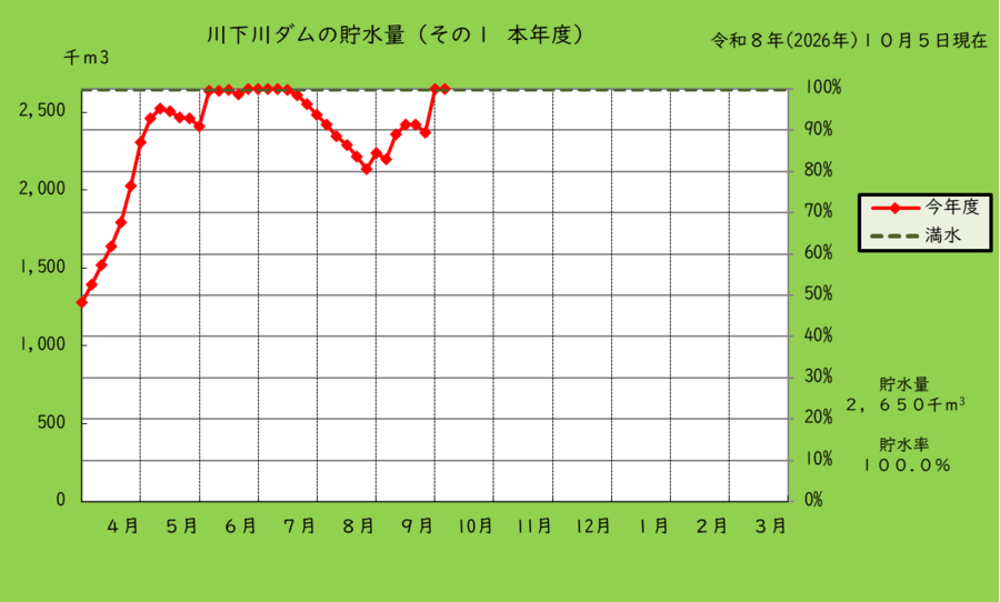 川下川ダムの本年度の貯水量のグラフ