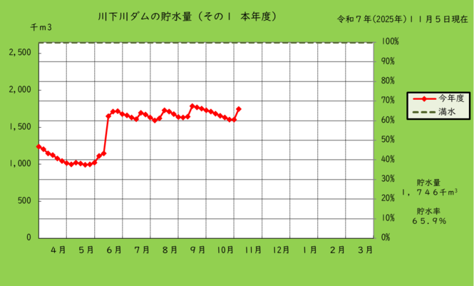 川下川ダムの本年度の貯水量のグラフ