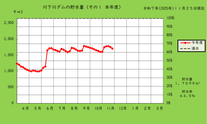 川下川ダムの本年度の貯水量のグラフ