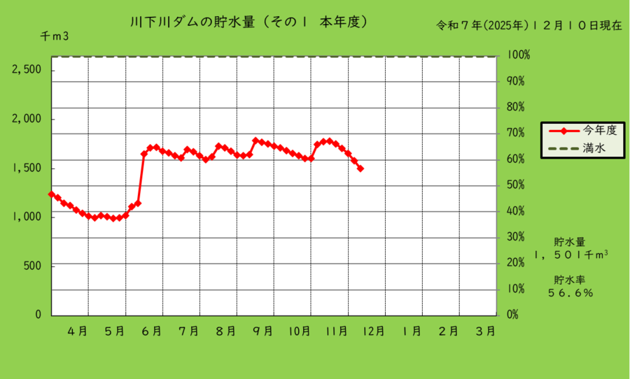 川下川ダムの本年度の貯水量のグラフ