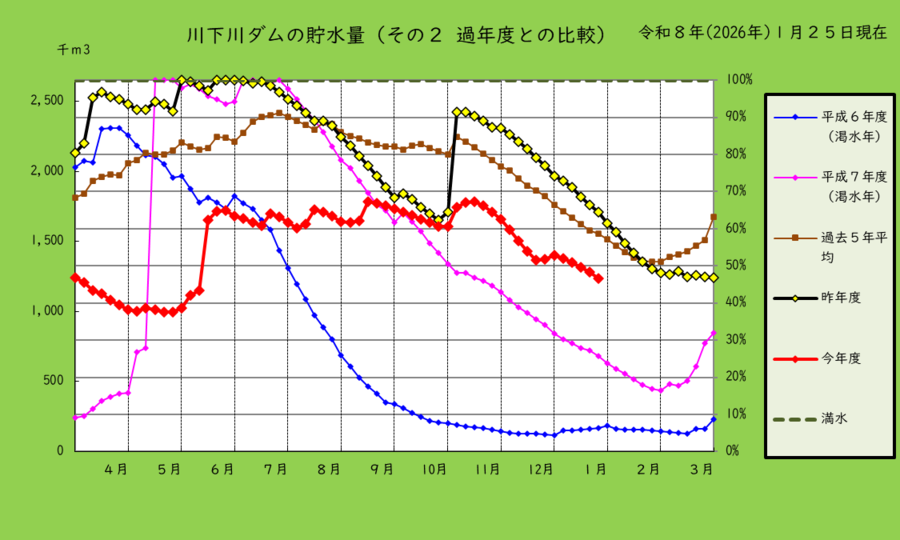 川下川ダムの貯水量を過去と比較したグラフ