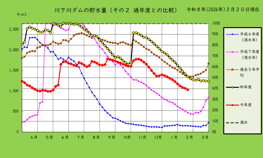 川下川ダムの貯水量を過去と比較したグラフ