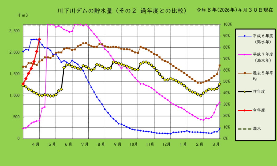 川下川ダムの貯水量を過去と比較したグラフ