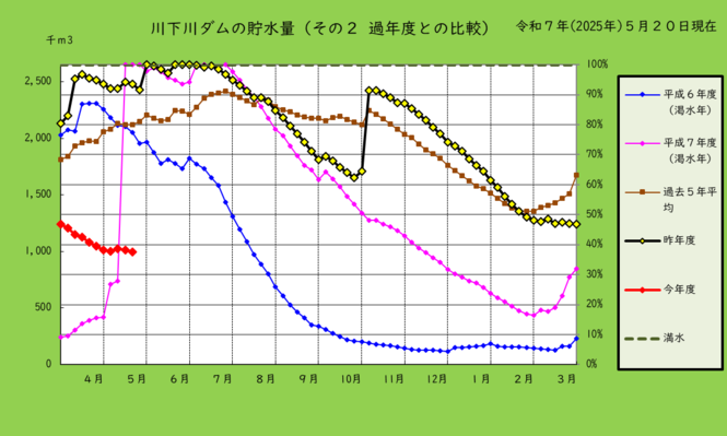 川下川ダムの貯水量を過去と比較したグラフ