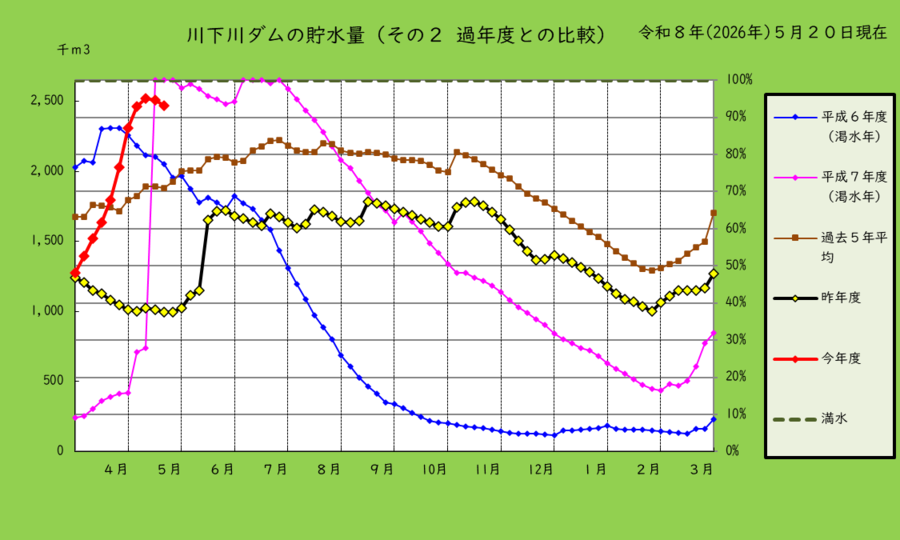 川下川ダムの貯水量を過去と比較したグラフ