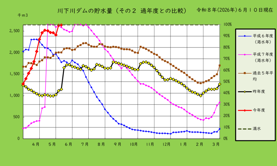 川下川ダムの貯水量を過去と比較したグラフ