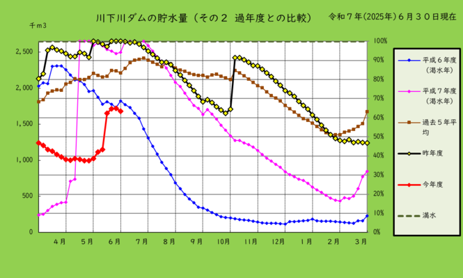 川下川ダムの貯水量を過去と比較したグラフ