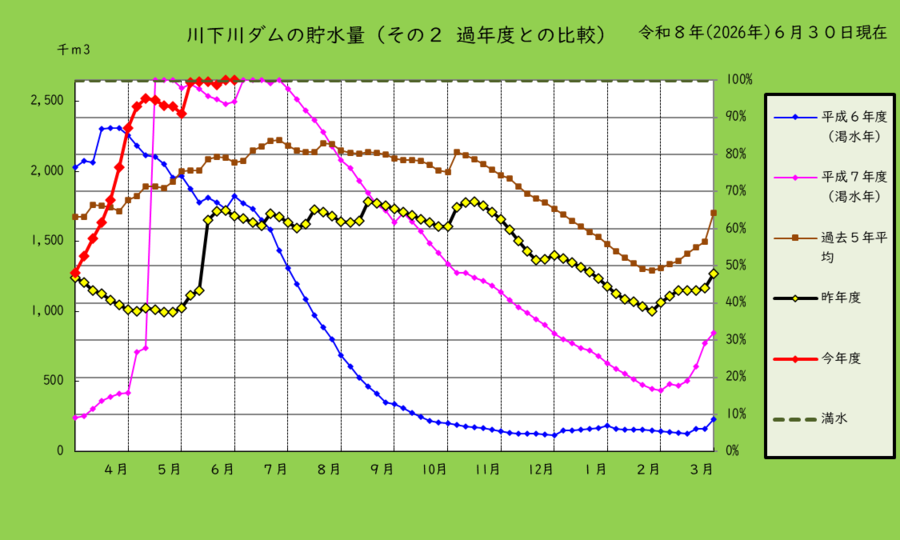 川下川ダムの貯水量を過去と比較したグラフ