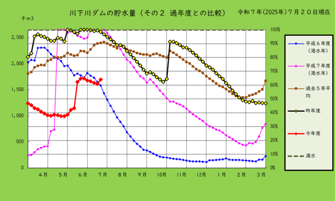 川下川ダムの貯水量を過去と比較したグラフ
