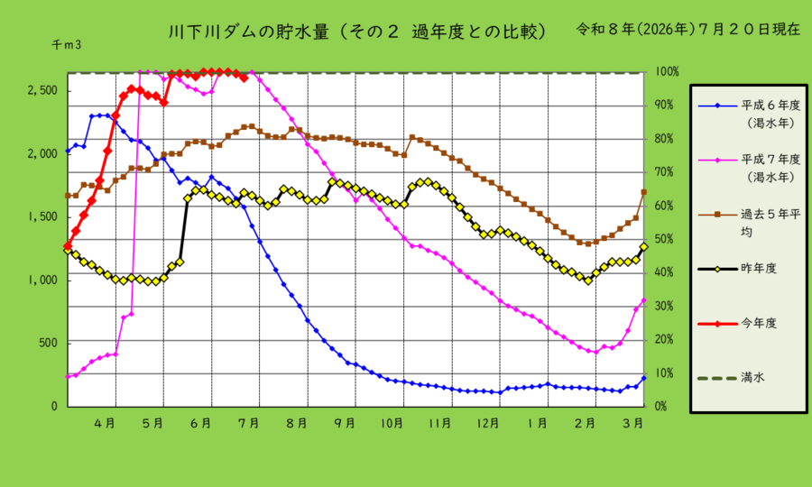 川下川ダムの貯水量を過去と比較したグラフ
