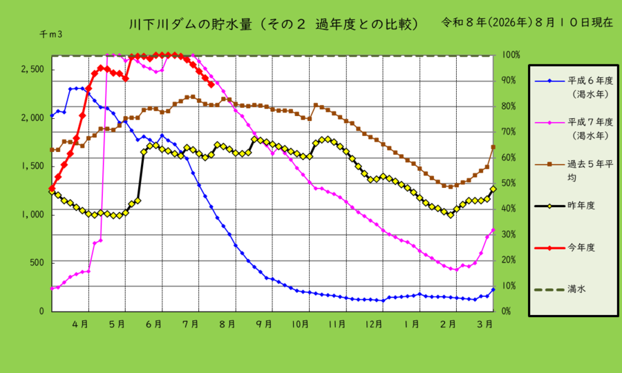 川下川ダムの貯水量を過去と比較したグラフ