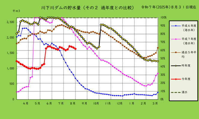 川下川ダムの貯水量を過去と比較したグラフ